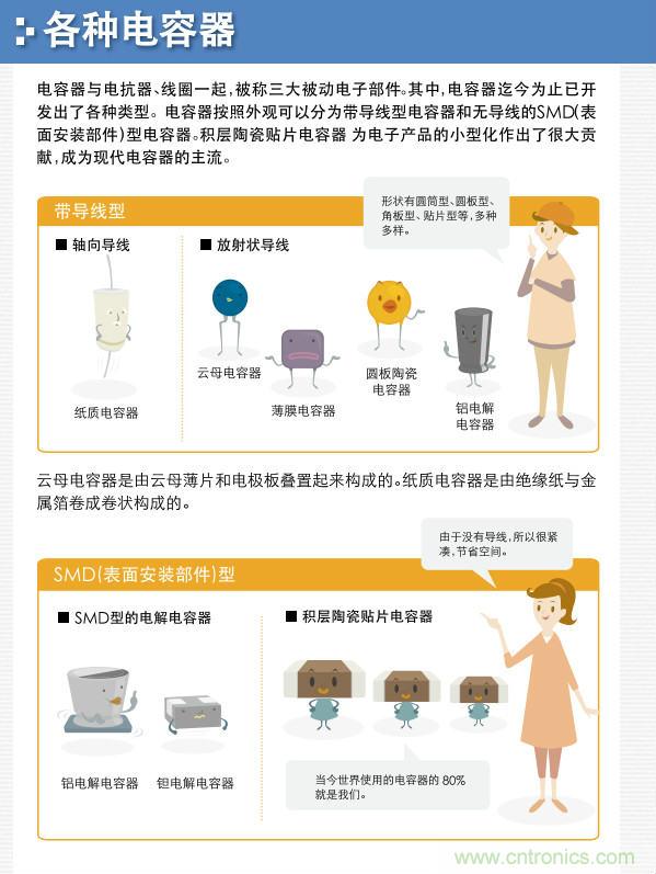 看漫畫，學電容