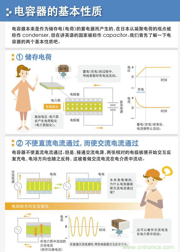 看漫畫，學電容