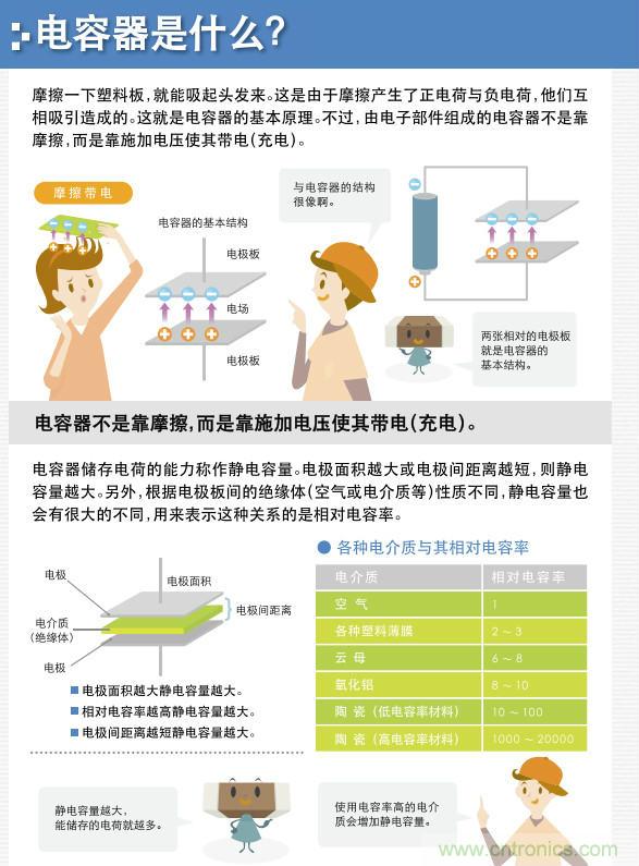 看漫畫，學電容