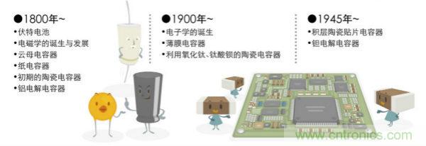 看漫畫，學電容