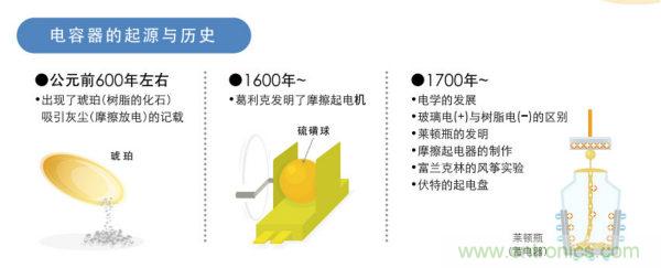 看漫畫，學電容