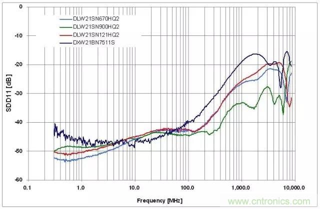 射頻回波損耗、反射係數、電壓駐波比、S參數的含義與關係