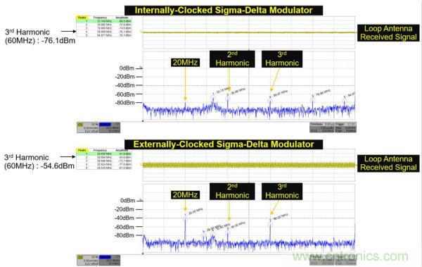 內部時鍾和外部時鍾隔離的&Sigma;-&Delta;調製器