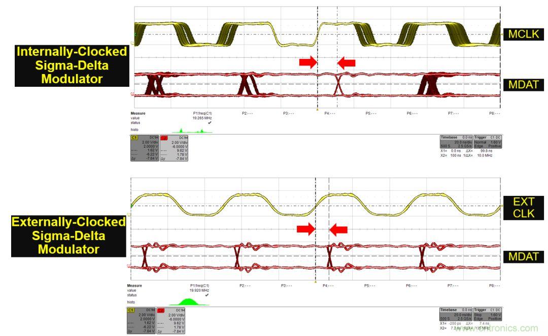 內部時鍾和外部時鍾隔離的&Sigma;-&Delta;調製器