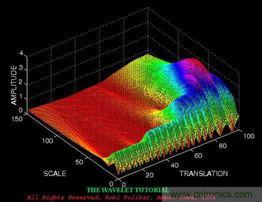 傅立葉分析和小波分析之間的關係？（通俗講解）