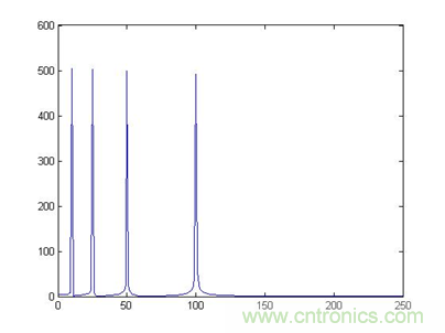 傅立葉分析和小波分析之間的關係？（通俗講解）