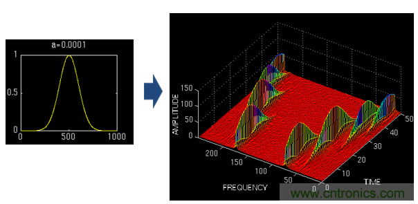 傅立葉分析和小波分析之間的關係？（通俗講解）