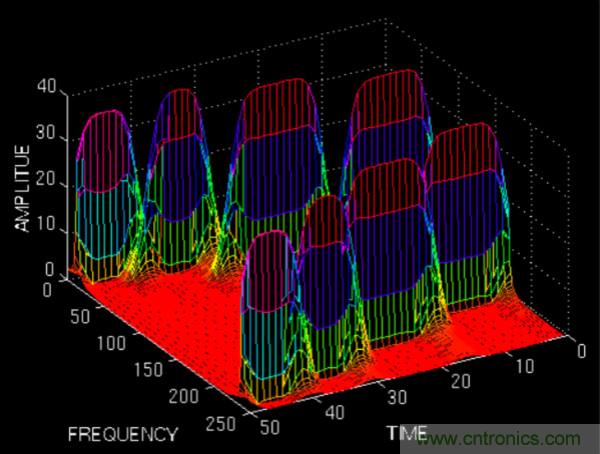 傅立葉分析和小波分析之間的關係？（通俗講解）