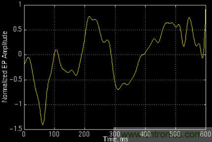 傅立葉分析和小波分析之間的關係？（通俗講解）
