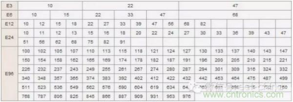 技術幹貨：電阻值的選擇