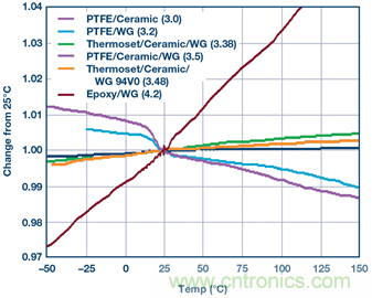詳解大型多GHz時鍾樹中的相位偏差