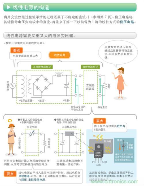 看漫畫，學電源