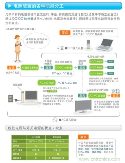 看漫畫，學電源