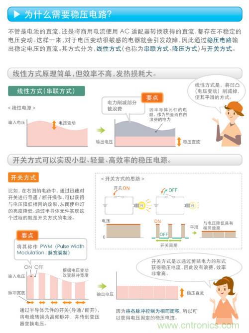 看漫畫，學電源