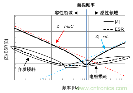 熟知陶瓷電容的細節，通往高手的必經之路