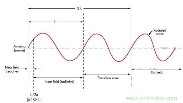 電磁場的近場和遠場有什麼差別？