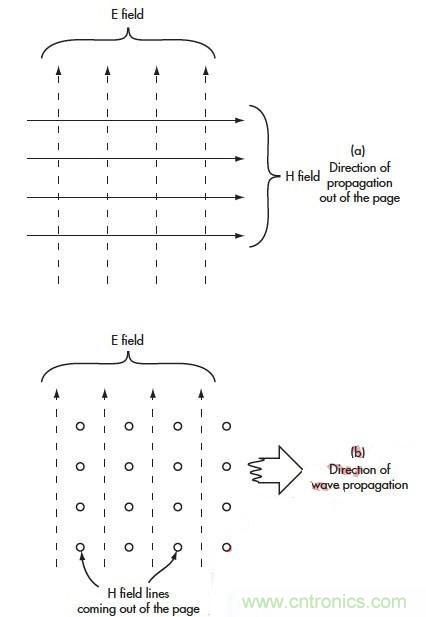 電磁場的近場和遠場有什麼差別？