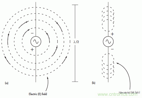 電磁場的近場和遠場有什麼差別？