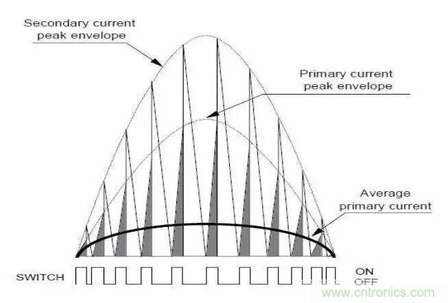關於開關電源諧波失真的經驗分享