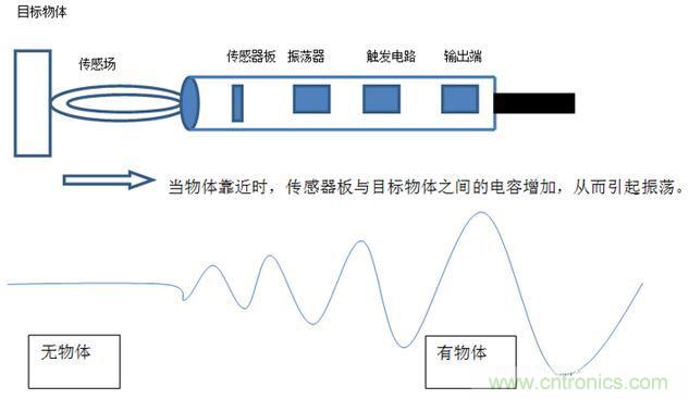 感應電容超聲波，你都知道這些傳感器多大區別嗎？