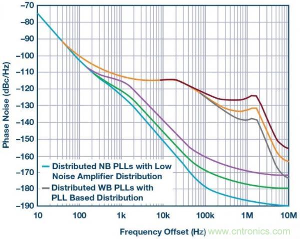 帶有分布式鎖相環的係統級LO相位噪聲模型