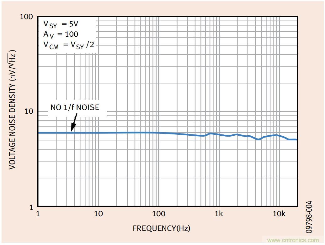 如何利用零漂移放大器實現高精度係統設計？