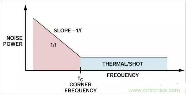 五種常見的內部噪聲，你都清楚嗎？