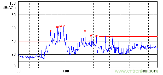 擴頻調製技術在EMC整改中的應用
