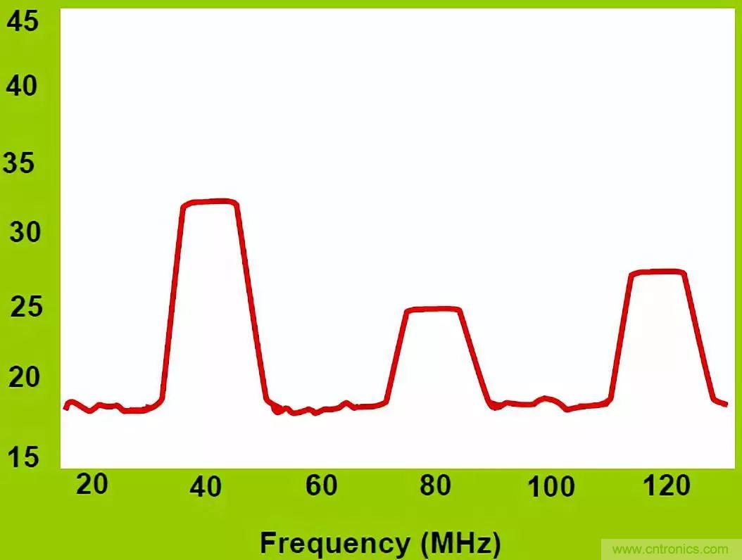 擴頻調製技術在EMC整改中的應用