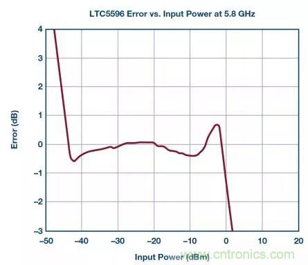 &ldquo;物美價廉&rdquo;RMS功率計，了解一下