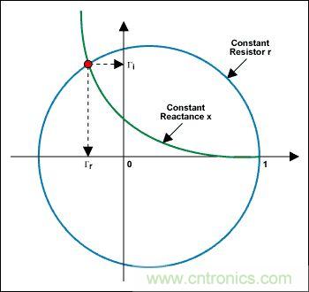 阻抗匹配與史密斯圓圖，這是我見過最詳盡的版本