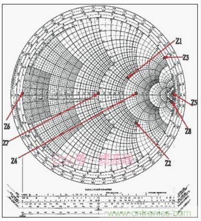 阻抗匹配與史密斯圓圖，這是我見過最詳盡的版本