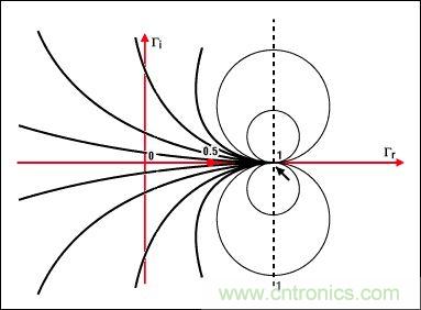 阻抗匹配與史密斯圓圖，這是我見過最詳盡的版本