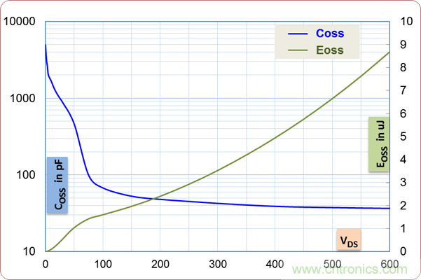 如何處理MOSFET非線性電容？