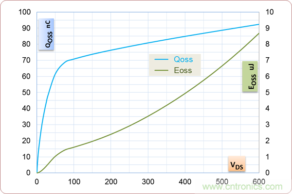 如何處理MOSFET非線性電容？