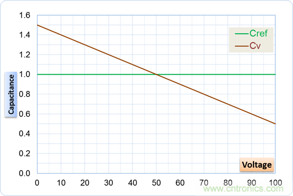 如何處理MOSFET非線性電容？