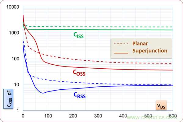 如何處理MOSFET非線性電容？
