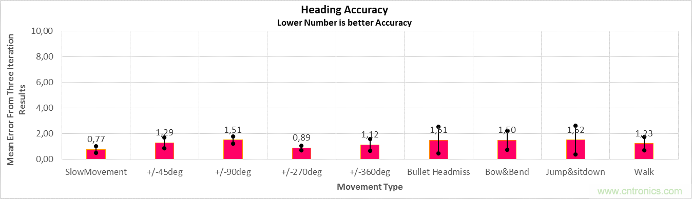 傳感器數據融合：提升增強遊戲、導航和VR用戶體驗的關鍵組件