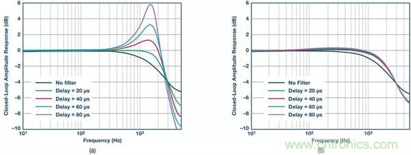 如何實現電機驅動中&Sigma;-&Delta; ADC的最佳性能？