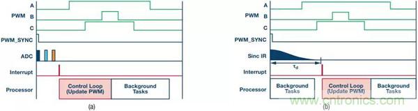 如何實現電機驅動中&Sigma;-&Delta; ADC的最佳性能？