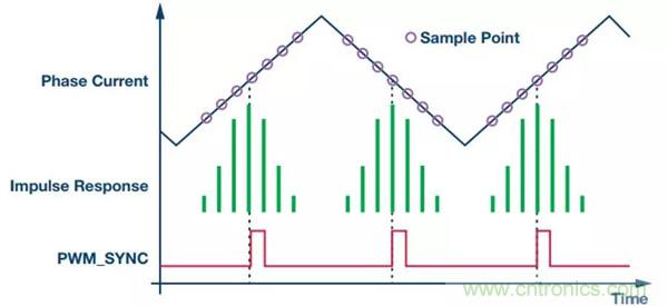 如何實現電機驅動中&Sigma;-&Delta; ADC的最佳性能？