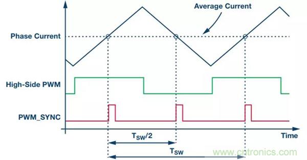 如何實現電機驅動中&Sigma;-&Delta; ADC的最佳性能？