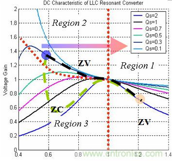 為什麼在LLC拓撲中選用體二極管恢複快的MOSFET？