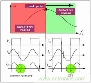 為什麼在LLC拓撲中選用體二極管恢複快的MOSFET？