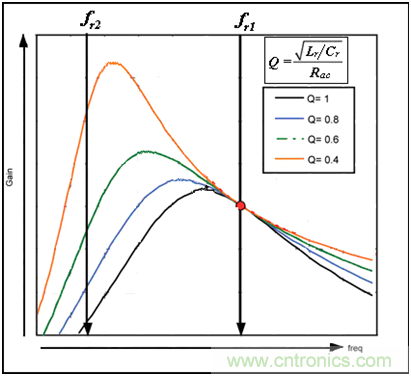 為什麼在LLC拓撲中選用體二極管恢複快的MOSFET？