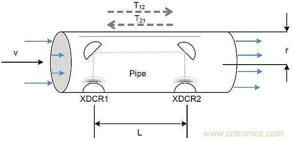 超聲波技術在智能流量測量中有哪些應用？