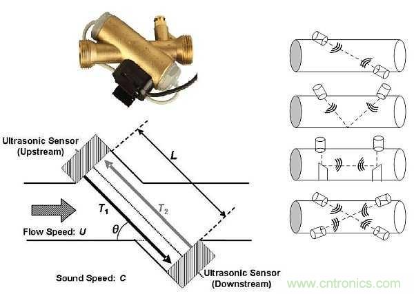超聲波技術在智能流量測量中有哪些應用？