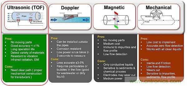 超聲波技術在智能流量測量中有哪些應用？