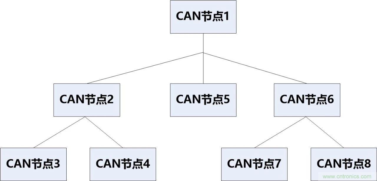 為什麼CAN總線支線長度不能太長？