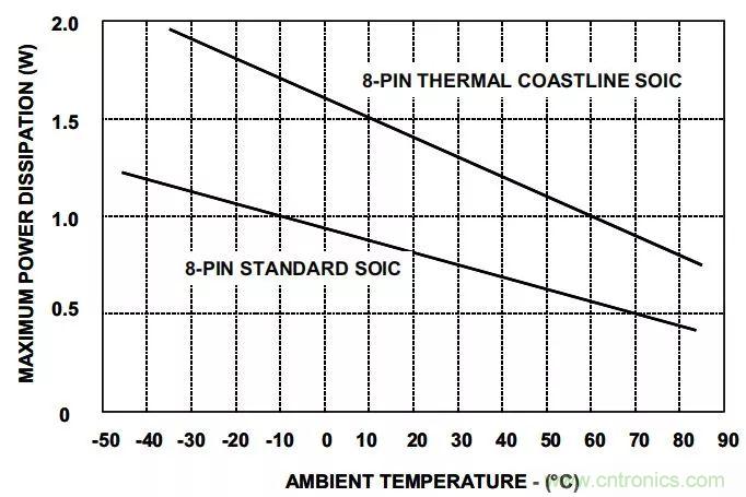 夏日炎炎，電路散熱技巧你都Get到沒有？